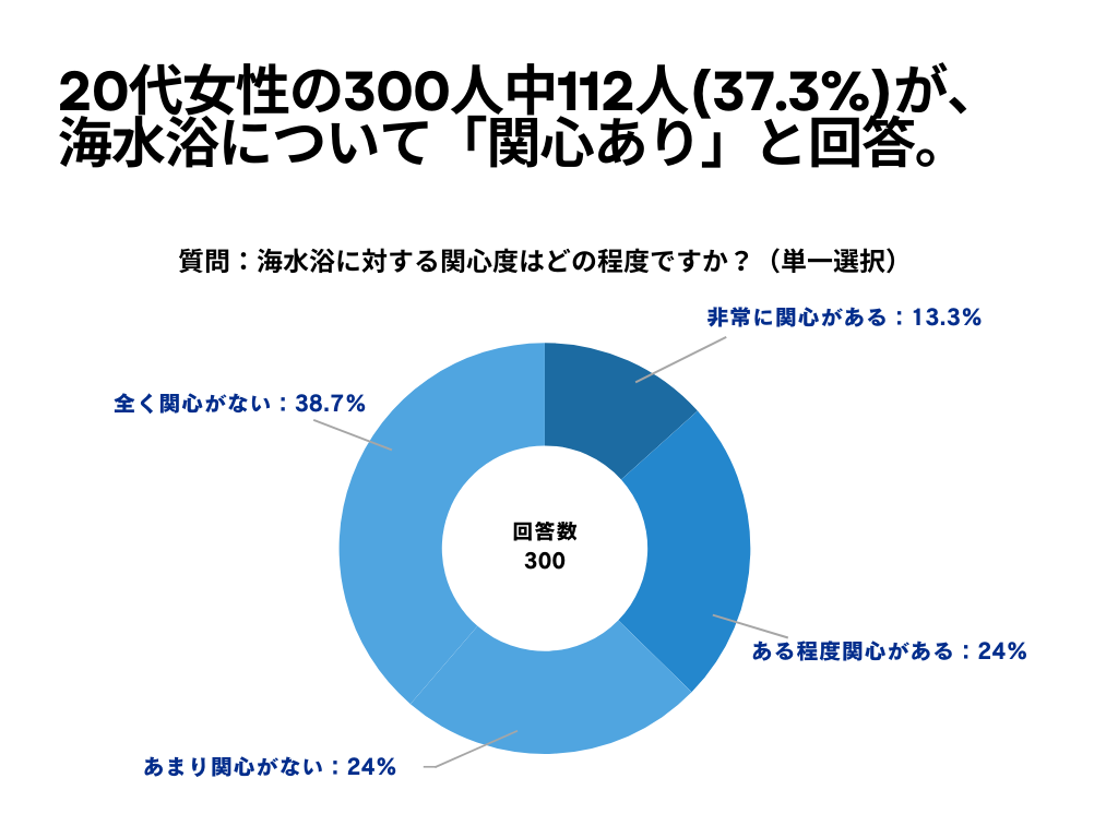 20㏗300l112l(37.3%)A Cɂāu֐SvƉ񓚁yCɊւAP[gz