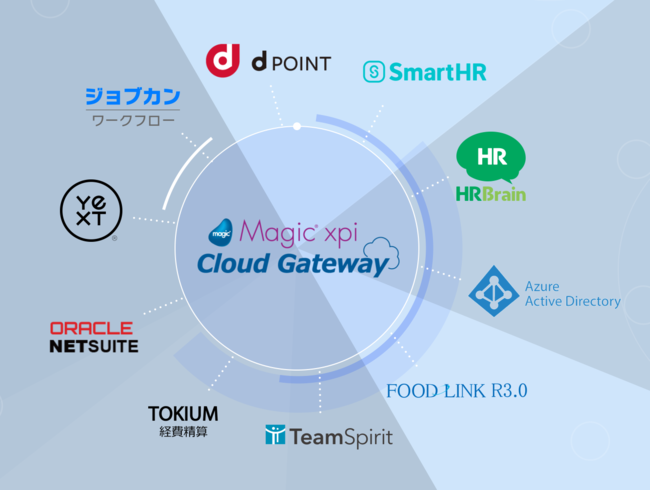 gh[DXxf[^AgvbgtH[Magic xpi Cloud Gateway̗p