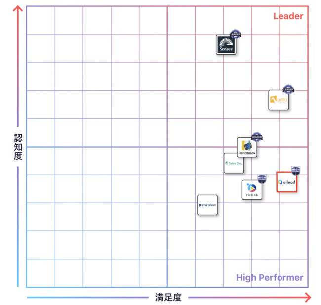 NEhk̓\tguaileadvAITreview Grid Award 2022 WinterŁuHigh Performerv