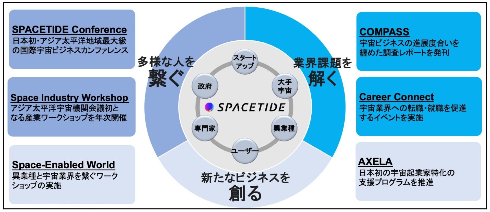 12/7(y)JÁ@FƊEɓLACxgwSPACETIDE Career Connectx3̎Q\݊Jn