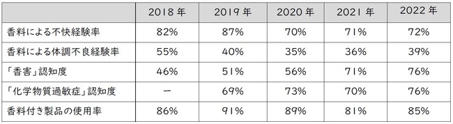 65u̓vQEwߕqǂɊւӎlHIȍ72%sȎvA39%̒sǂo