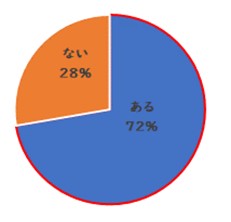 65u̓vQEwߕqǂɊւӎlHIȍ72%sȎvA39%̒sǂo