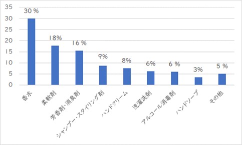 65u̓vQEwߕqǂɊւӎlHIȍ72%sȎvA39%̒sǂo