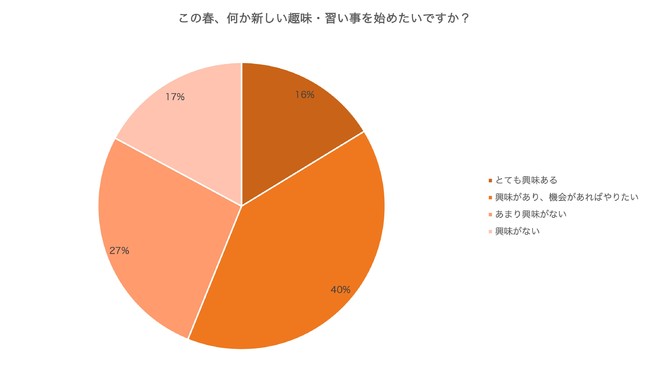 VNxEVɐVȎKn߂l56%Bui擾EƂɊpvXAdɐXLAbvɌqwт̓ICuɁBp3,000`5,000~^ő