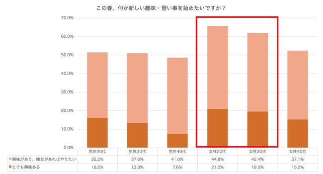 VNxEVɐVȎKn߂l56%Bui擾EƂɊpvXAdɐXLAbvɌqwт̓ICuɁBp3,000`5,000~^ő