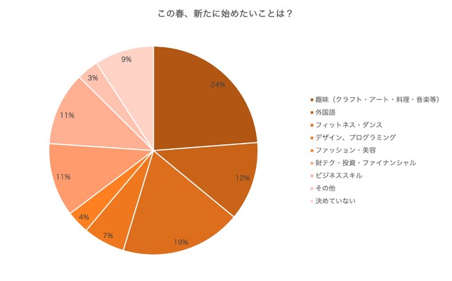 VNxEVɐVȎKn߂l56%Bui擾EƂɊpvXAdɐXLAbvɌqwт̓ICuɁBp3,000`5,000~^ő