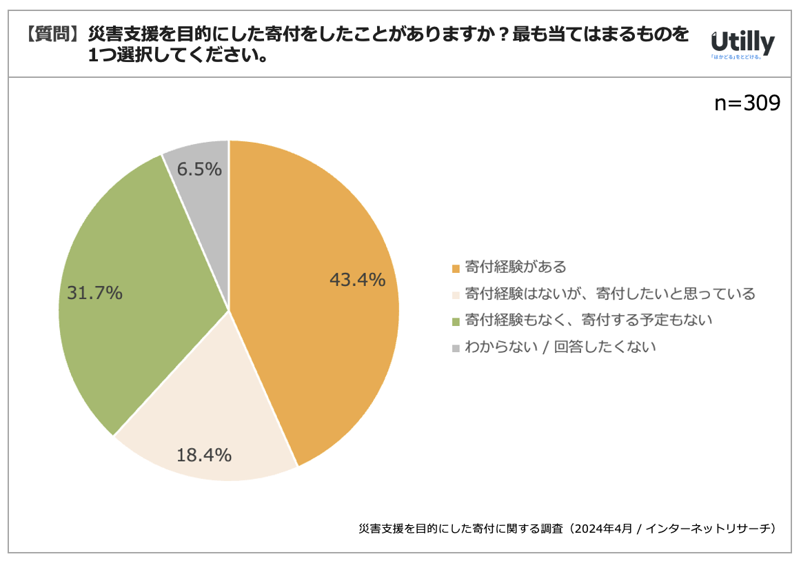 uЊQxړIɂtƂvƉ񓚂̂43.4% |ЊQxړIɂtɊւ钲i2024N4j