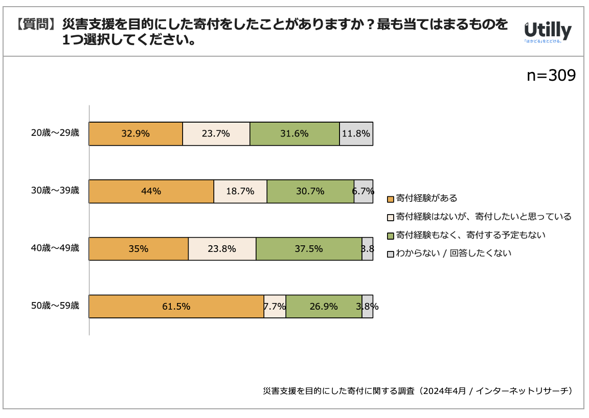 uЊQxړIɂtƂvƉ񓚂̂43.4% |ЊQxړIɂtɊւ钲i2024N4j