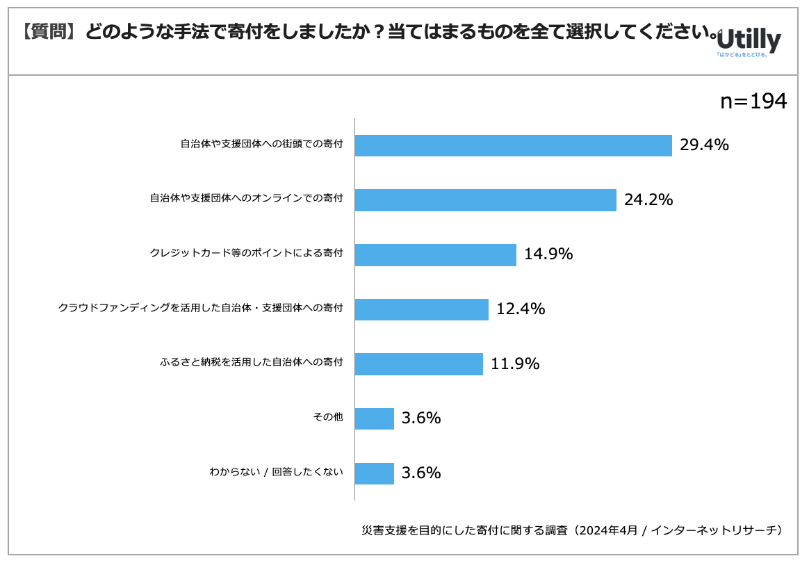 uЊQxړIɂtƂvƉ񓚂̂43.4% |ЊQxړIɂtɊւ钲i2024N4j