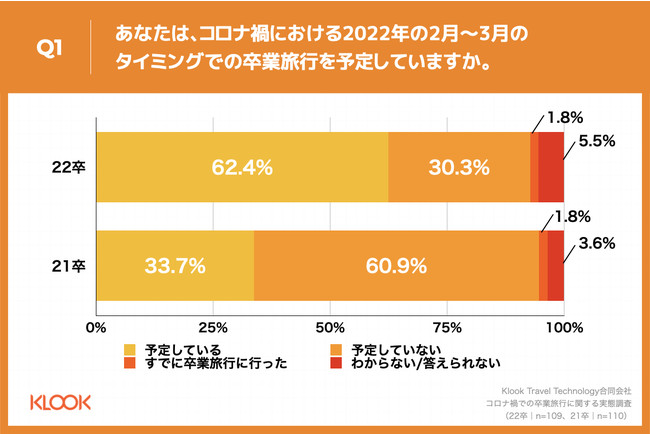 y2022N bRiЂł̑ƗsɊւԒz22w62.4%u2022N2`3őƗs\vA21Ɣr28.7|CgƑ傫