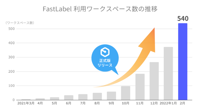 AIAme[VvbgtH[uFastLabelvA[X甼N500ȏ̗pт15Јȏ̂ql̐W߂y[WV