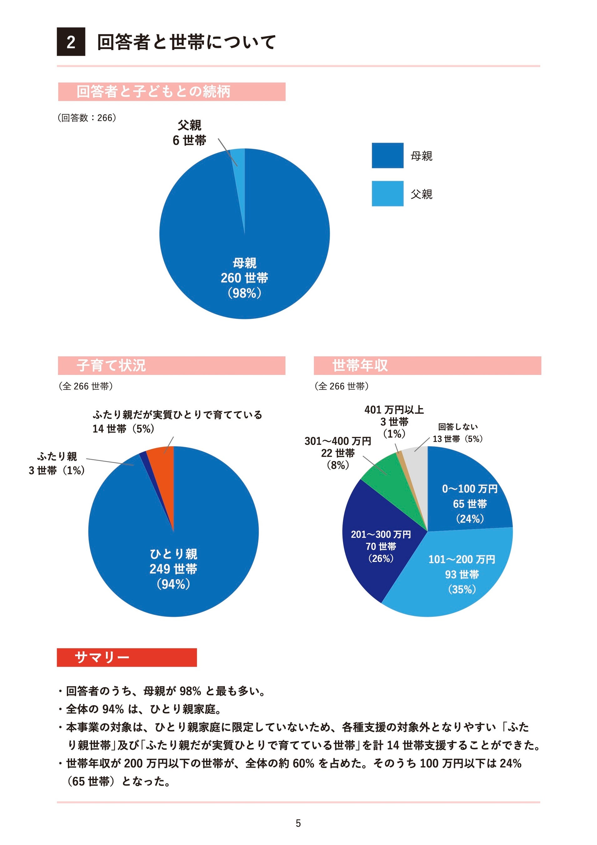 qǂTbJ[邽߂Ɂuؓvoт38%ɏ㏸B FNPO@llove.futbol Japan{́unvƁuTbJ[̋@ivɊւ钲񍐏JB