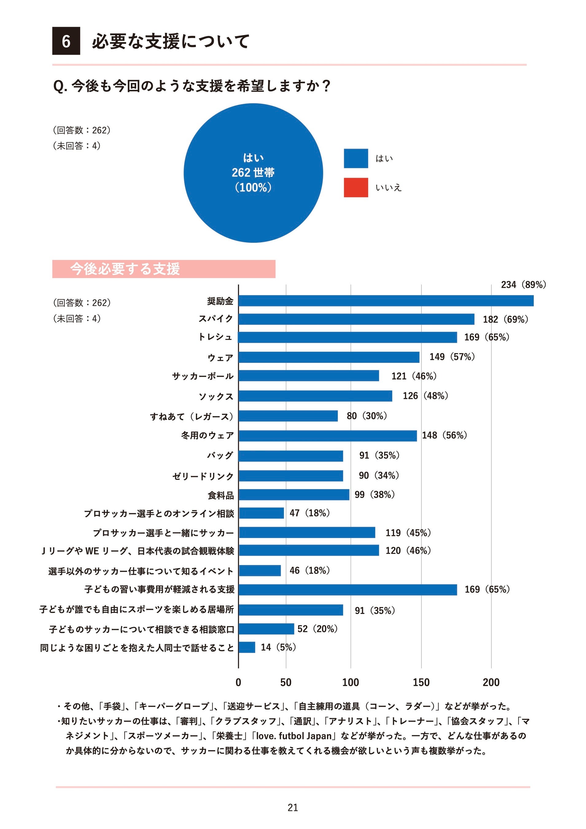 qǂTbJ[邽߂Ɂuؓvoт38%ɏ㏸B FNPO@llove.futbol Japan{́unvƁuTbJ[̋@ivɊւ钲񍐏JB