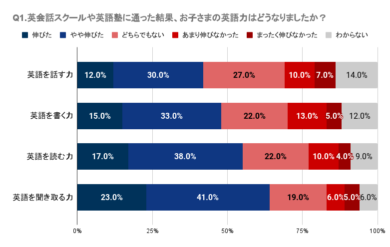 y茧zqǂ̉pbXN[ɖmȌʂȂl30.0%`44.0%BwZm̉p̎Ƃɑ΂Ă30.0%`67.0%̐lmȌʂB