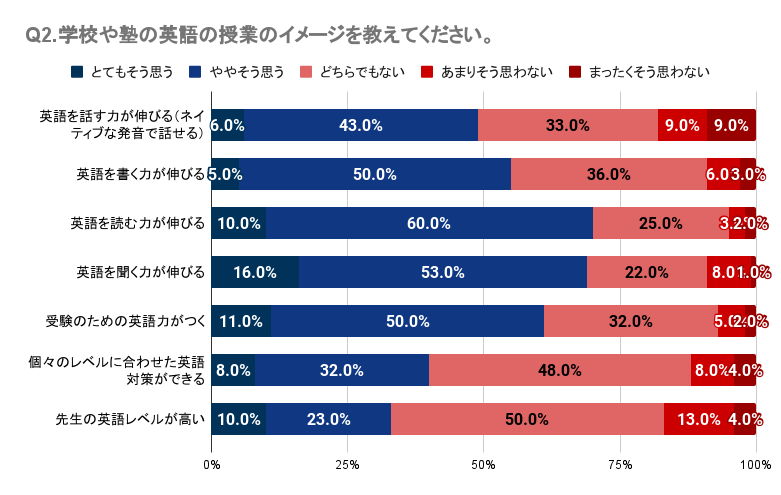 y茧zqǂ̉pbXN[ɖmȌʂȂl30.0%`44.0%BwZm̉p̎Ƃɑ΂Ă30.0%`67.0%̐lmȌʂB