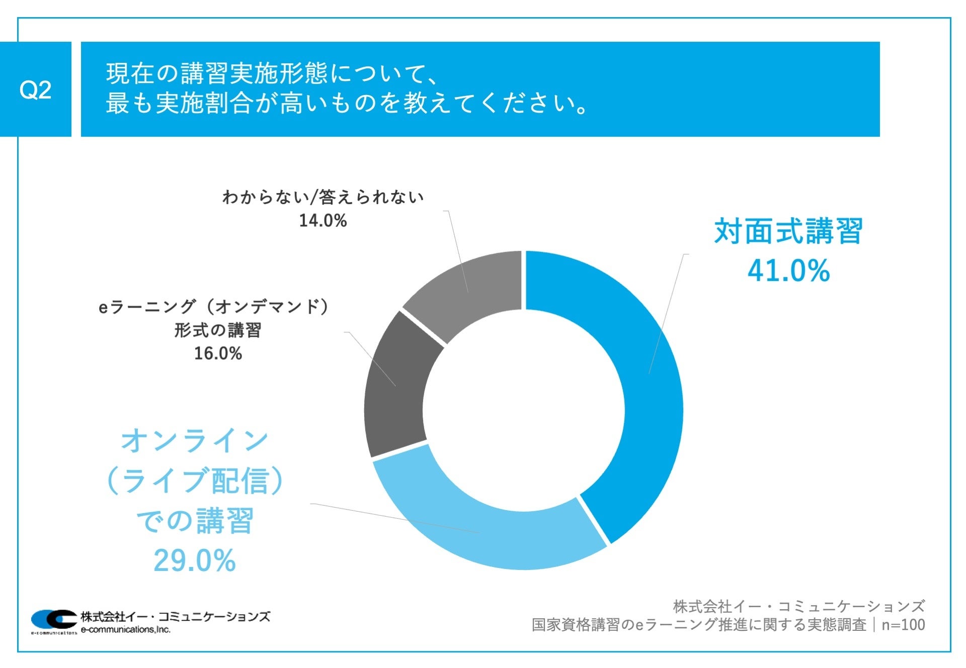 ye[jOiލƎiuKz61.9%A5Nȓ̍ƎiuKufW^vӌ@Ae[jOiɂāA4ȏォuȂ̌mEh~vۑ莋鐺