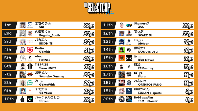 lCQ[^CggApex Legendsh̑uFFL SELeCT CUP#2vJÁBD́u܂̂ch~SBI e-Sportsv`[I