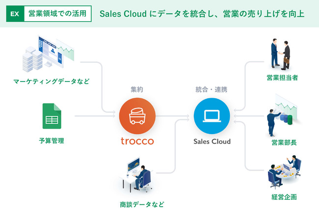 primeNumberASalesforce Ventures̎BŃV[YBEhZJhN[Y@Salesforce̐iƃf[^T[rXtrocco(R) ̘Ag