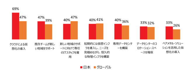 GNCjNXANO[o uEquinix 2022 Global Tech Trends Surveyv𔭕\