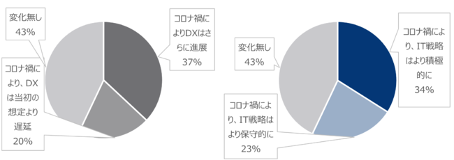 GNCjNXANO[o uEquinix 2022 Global Tech Trends Surveyv𔭕\