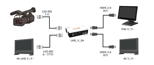 4K UHDΉ 12G-SDIHDMI 2.0Ro[^ 2021N1118i؁j蔭JnI