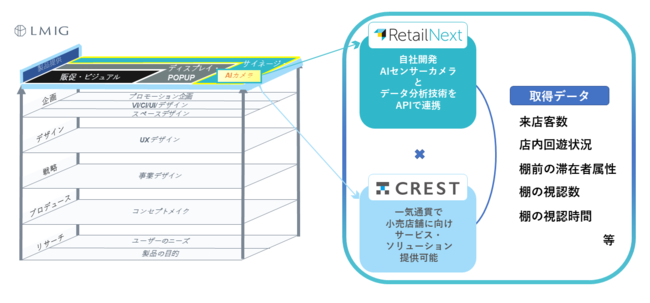 ЃNXg ƌ IoT vbgtH[񋟂pCIjAłVRo[ RetailNext  ƒgJn