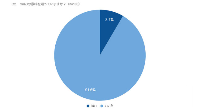 Ƃ88.4"SaaS"ƂtuƂȂvƉ񓚁blE̗p̈ɂSaaS^T[rX̗pԒ