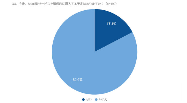 Ƃ88.4"SaaS"ƂtuƂȂvƉ񓚁blE̗p̈ɂSaaS^T[rX̗pԒ
