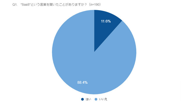 Ƃ88.4"SaaS"ƂtuƂȂvƉ񓚁blE̗p̈ɂSaaS^T[rX̗pԒ