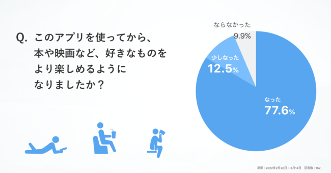 yGW̓ǏEfɁz90.1%u{f悪yȂvƉ񓚁b̂邾̃AvA[U[