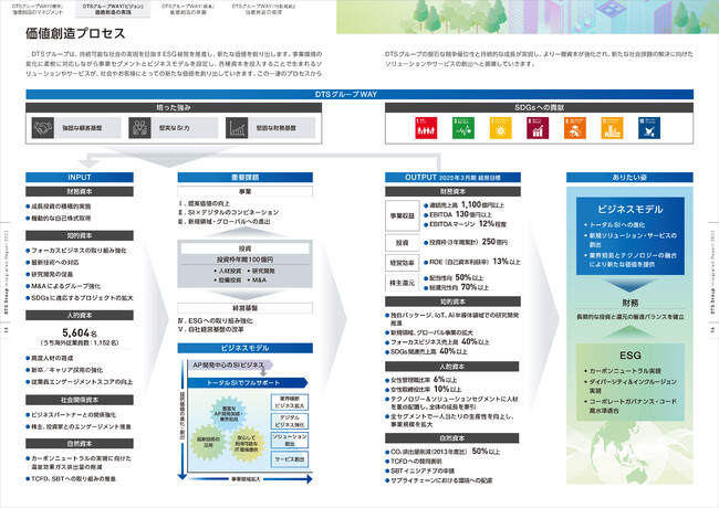 ycsrzuDTS Group Report 񍐏2022vŝm点