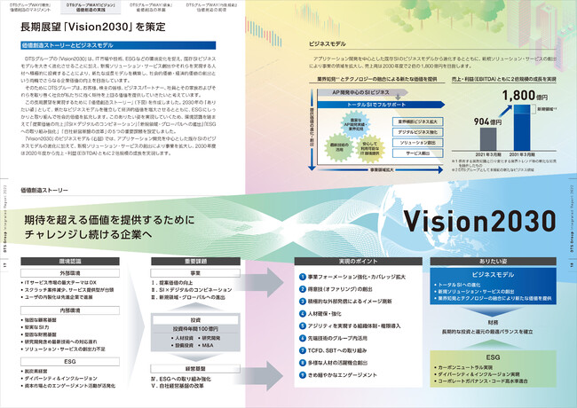 ycsrzuDTS Group Report 񍐏2022vŝm点