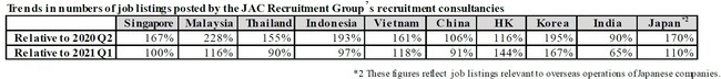 Asiafs Recruitment Market Mounting Rapid Recovery
