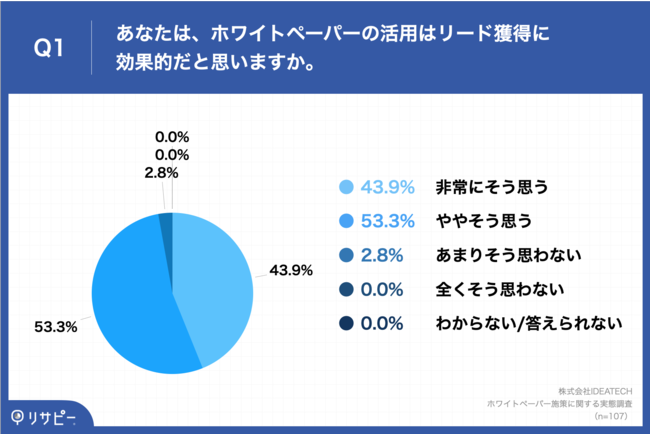 yzCgy[p[{̖{zBtoB}[P^[97.2%u[hlvɌʂ@AuRec̎vul^؂vȂǂ̉ۑ