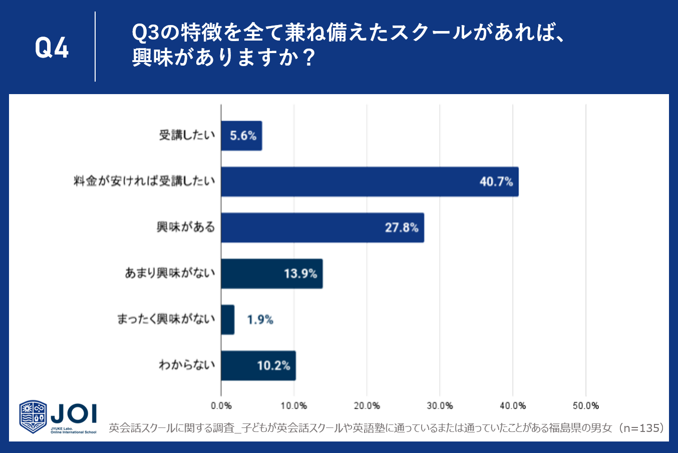 yzqǂ̉pbXN[ɖmȌʂȂl35.6%`48.1%BwZm̉p̎Ƃɑ΂Ă29.6%`51.9%̐lmȌʂB