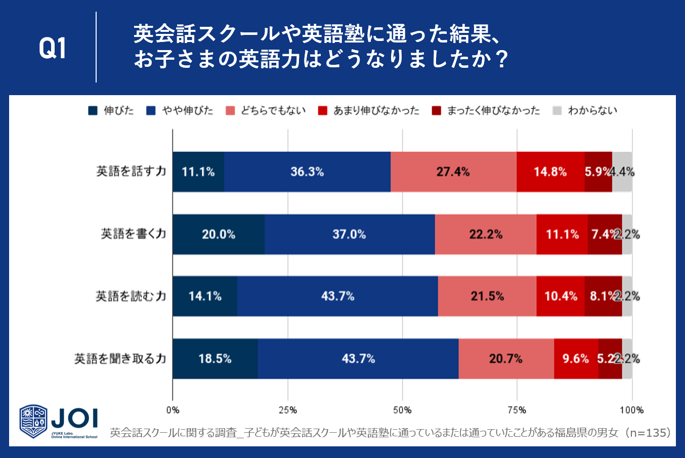 yzqǂ̉pbXN[ɖmȌʂȂl35.6%`48.1%BwZm̉p̎Ƃɑ΂Ă29.6%`51.9%̐lmȌʂB