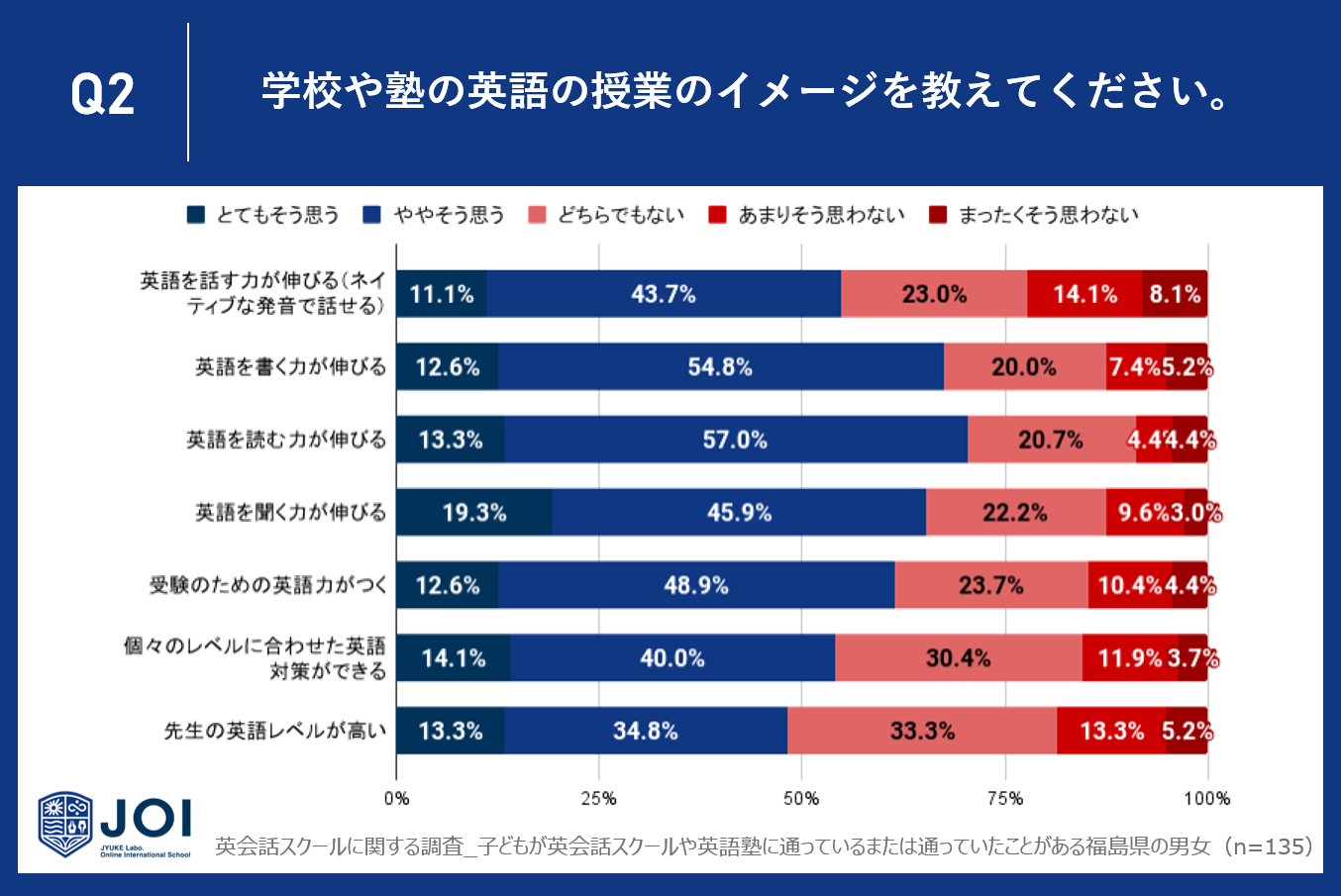 yzqǂ̉pbXN[ɖmȌʂȂl35.6%`48.1%BwZm̉p̎Ƃɑ΂Ă29.6%`51.9%̐lmȌʂB