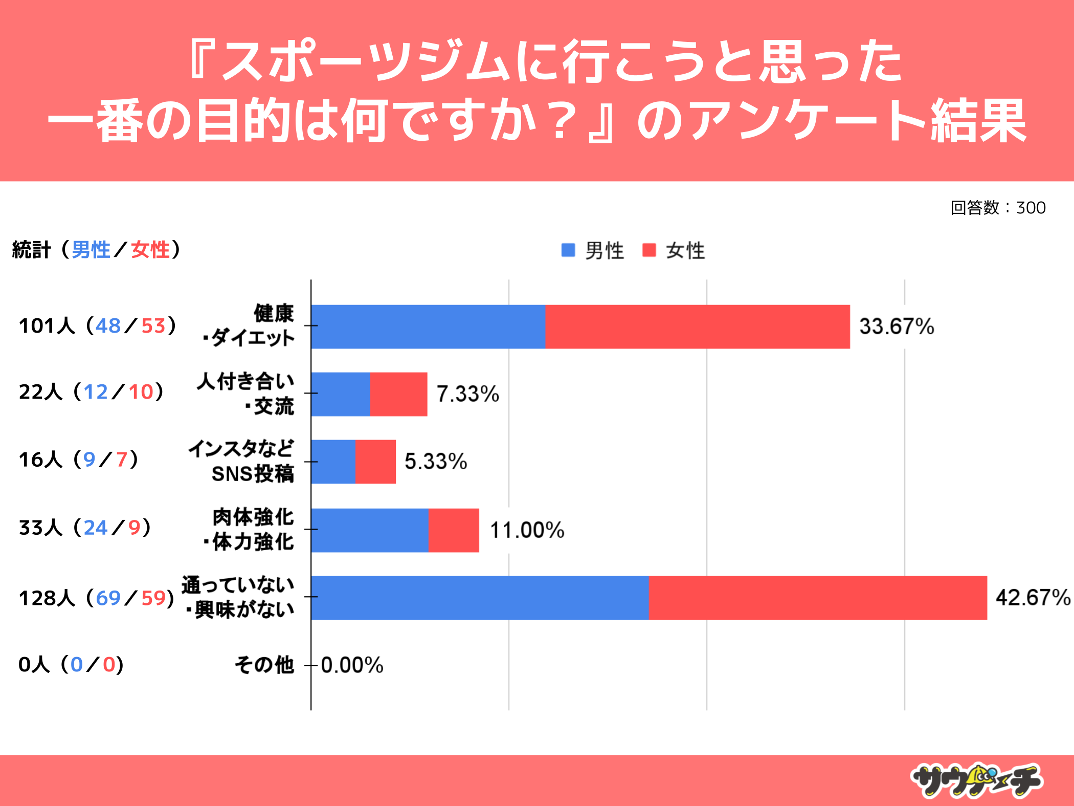 10`30j57%炩̖ړIăWɒʂƂƉ񓚁yX|[cW̖ړIɂẴAP[gz