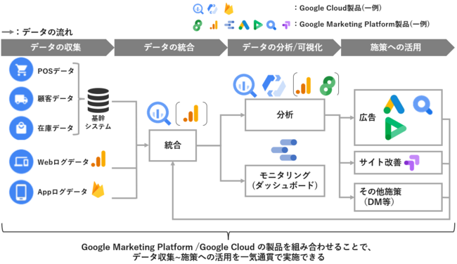 ACbvAGoogle Cloud  Service p[gi[F擾