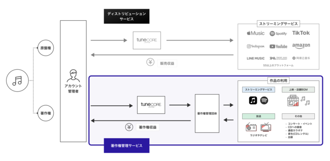 TuneCore JapanAu쌠ǗT[rXv[`