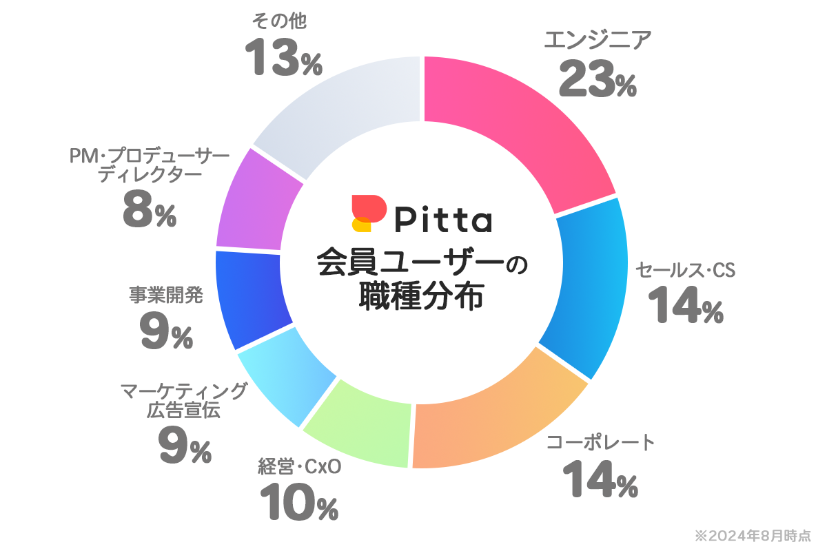 PittaA@lvƂ100Ђ˔j