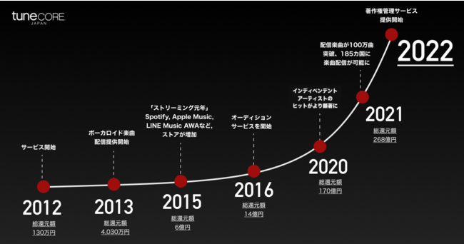 TuneCore Japan T[rXJn 10NI݃TCgAVuh[r[J