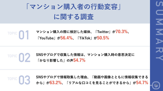 }VwA~jA͉QlɂHł̂́uTwitterv70.3%   @SNSuȌA96.8%uӎvɉevƉ