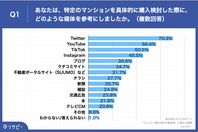 }VwA~jA͉QlɂHł̂́uTwitterv70.3%   @SNSuȌA96.8%uӎvɉevƉ