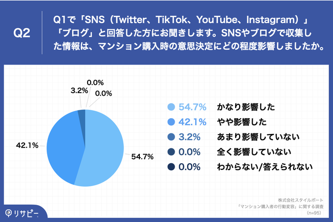 }VwA~jA͉QlɂHł̂́uTwitterv70.3%   @SNSuȌA96.8%uӎvɉevƉ