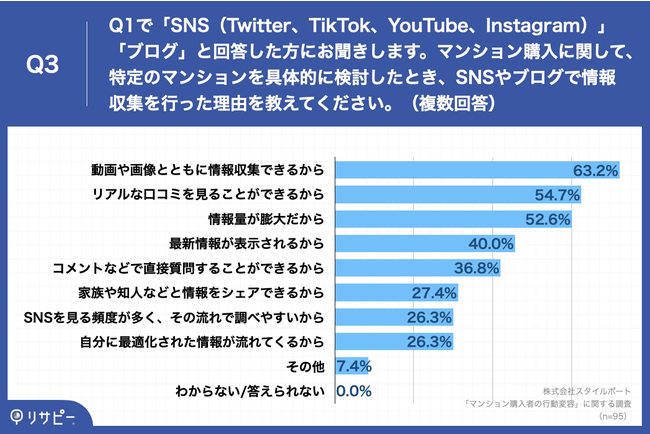 }VwA~jA͉QlɂHł̂́uTwitterv70.3%   @SNSuȌA96.8%uӎvɉevƉ