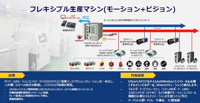 yzMezAdvantech ~ CODESYS R{[V@AhoebNInnoTalks @uI[vA[LeN`I[g[Vv