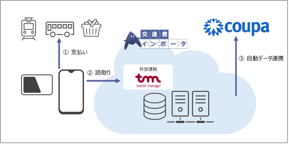 r[}bv񋟂ʔC|[^ArthaACoupaTotal Spend ManagementvbgtH[Ƃ̘AgJn