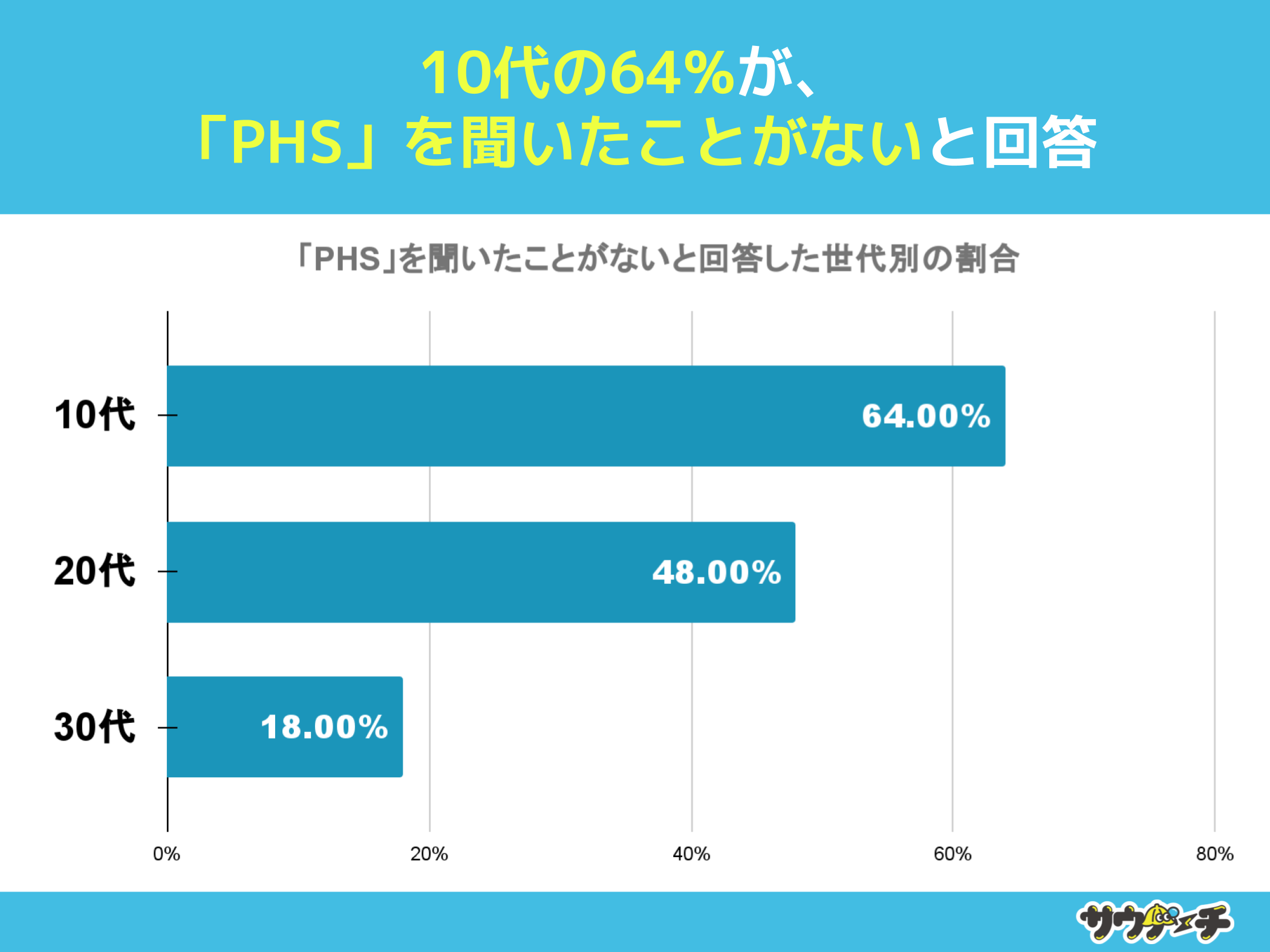 1064%uPHSv𕷂ƂȂƉ񓚁yuPHSvɂẴAP[gz