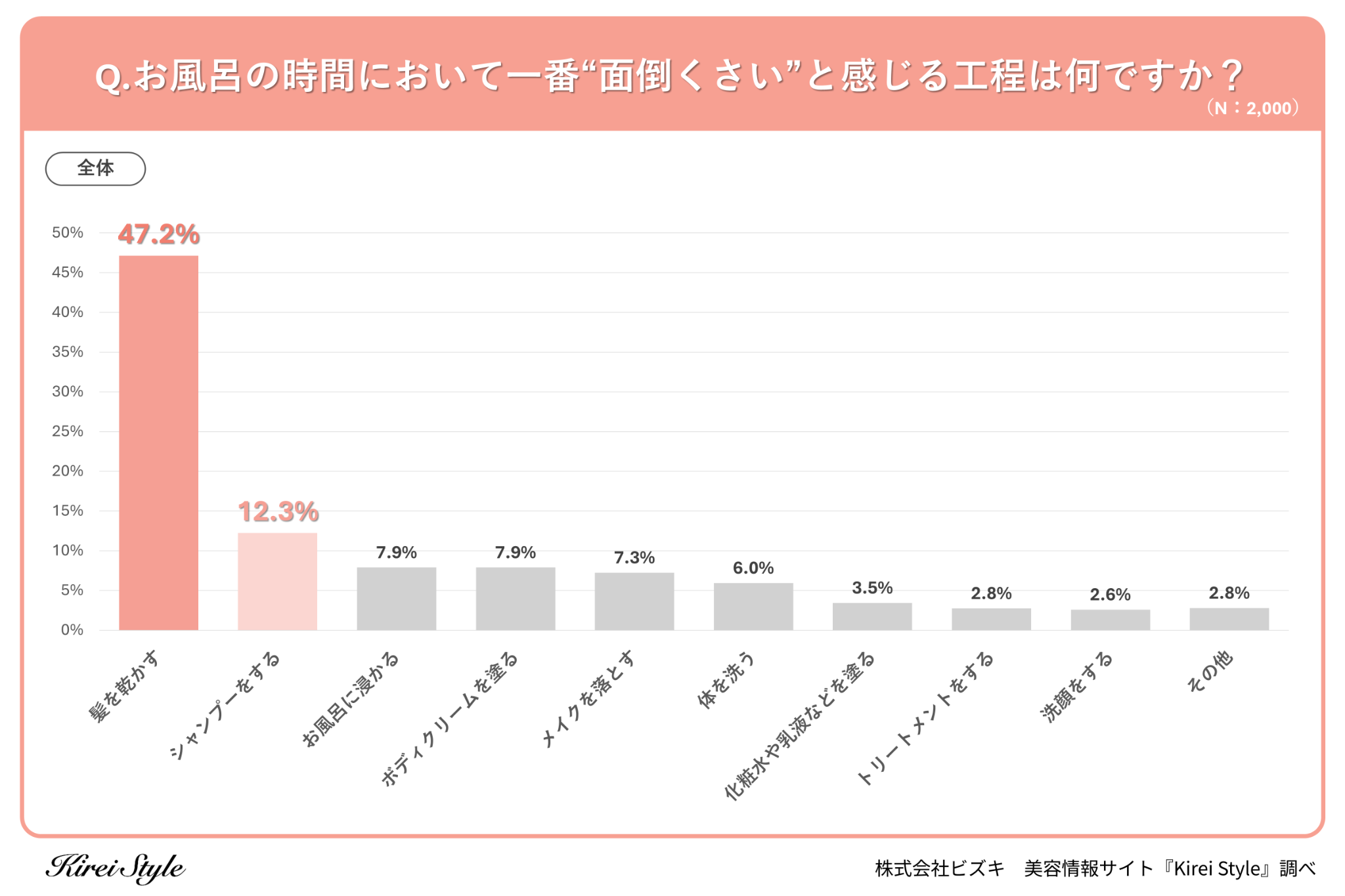 C̎Ԃ1Ԗʓ|ȂƁA2ʂ́uVv[v12.3%A47.2%̈|I1ʂƂ́H